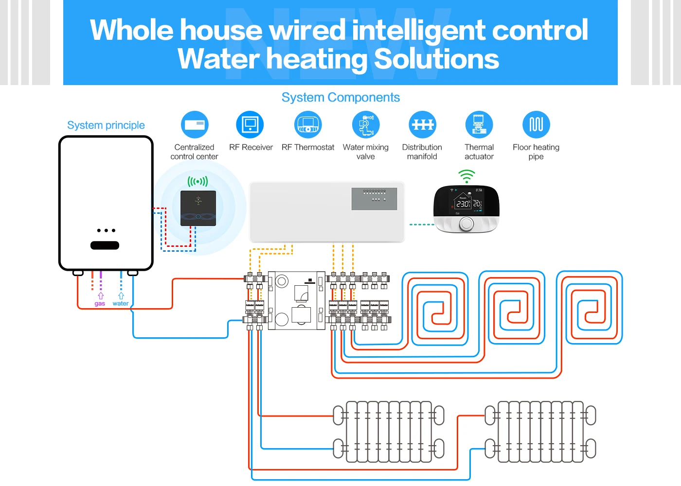 Smart Tuya Thermostat Wifi RF Wireless Temperature Controller for Gas Boiler Water Heating Works with Alexa Google Home