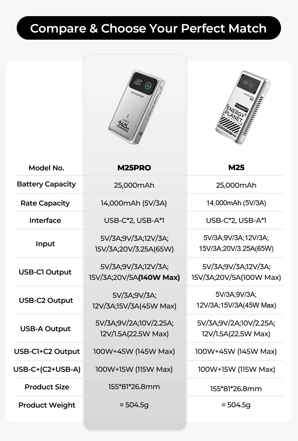 MOVESPEED M25Pro 140W Power Bank 25000mAh Type C Fast Charge Portable External Battery 100W PowerBank for iPhone MacBook Laptop