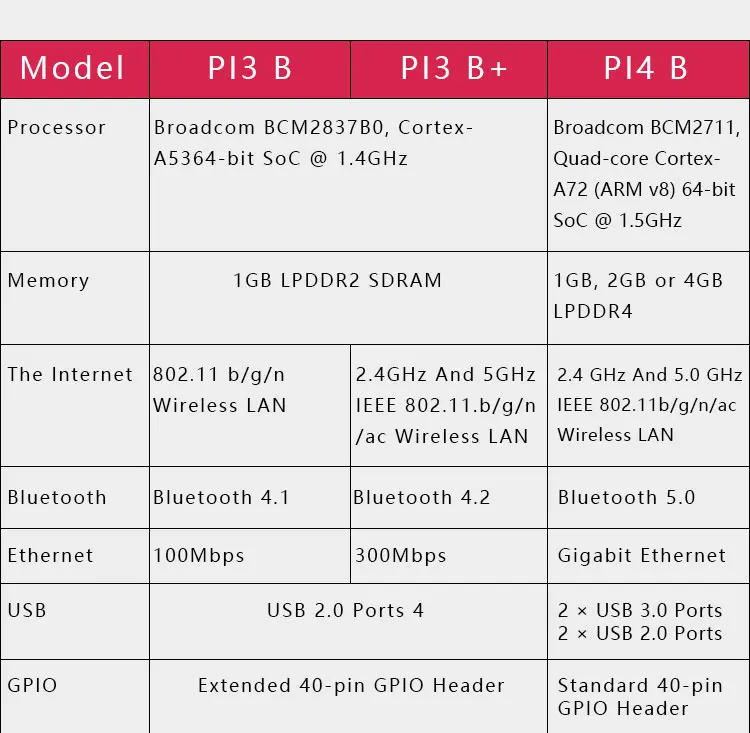 Official Original Raspberry Pi 4 Model B Dev Board Kit RAM 2G 4G 8G 4 Core CPU 1.5Ghz 3 Speeder Than Pi 3B+ Official Original Raspberry Pi 4 Model B Dev Board Kit RAM 2G 4G 8G 4 Core CPU 1.5Ghz 3 Speeder Than Pi 3B+