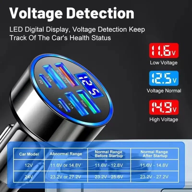 UYUXIO 6 in 1 USB C Car Phone Charger Adapter with Voltage Display Dual PD Super Fast for iPhone 15 Pro max OPPO Samsung Huawei UYUXIO 6 in 1 USB C Car Phone Charger Adapter with Voltage Display Dual PD Super Fast for iPhone 15 Pro max OPPO Samsung Huawei