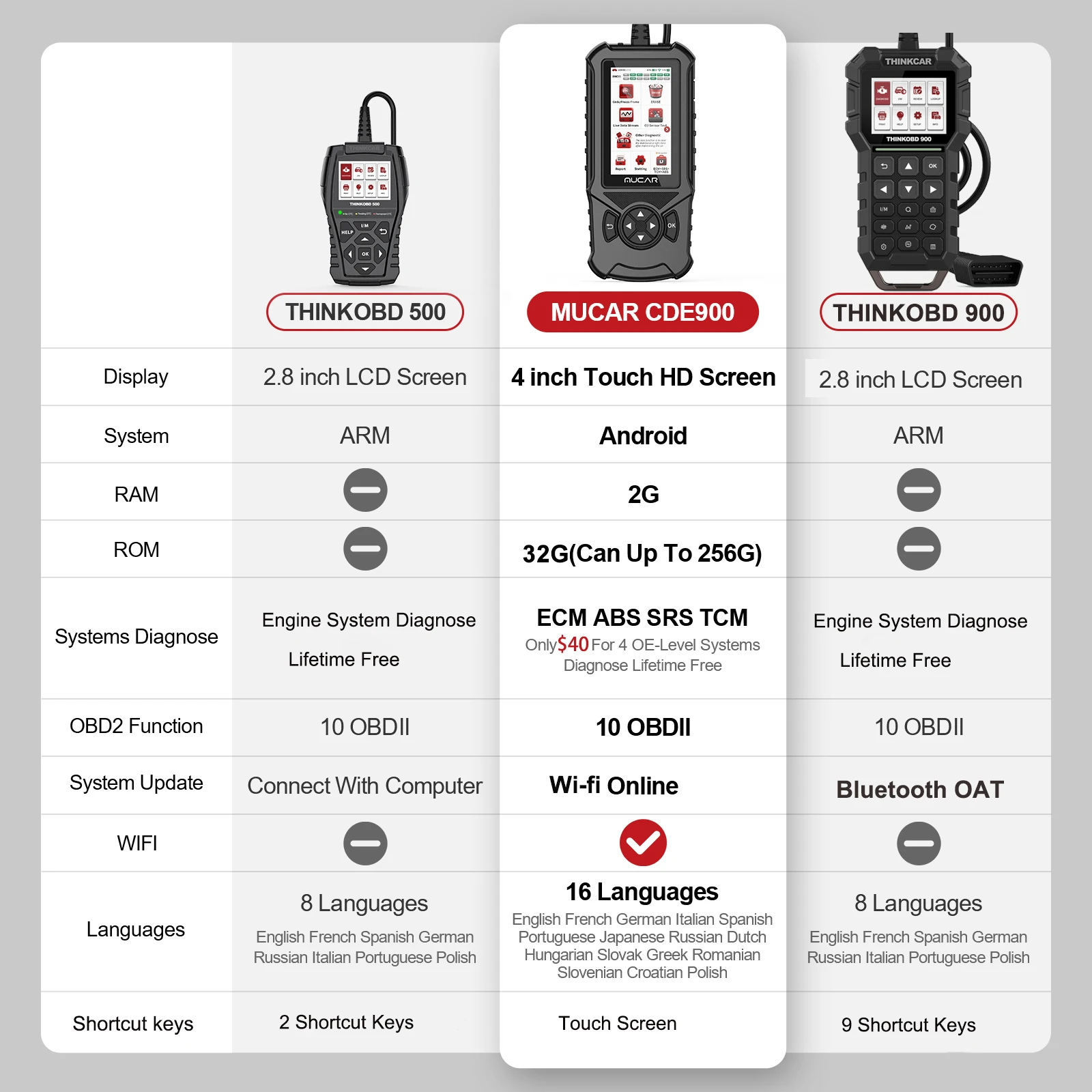 MUCAR CDE900 Auto OBD2 Scanner Engine Airbag ABS TCM System Diagnose Code Reader WIFI Update Car Diagnostics Tool MUCAR CDE900 Auto OBD2 Scanner Engine Airbag ABS TCM System Diagnose Code Reader WIFI Update Car Diagnostics Tool