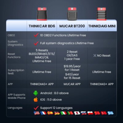 THINKCAR BD6 OBD2 Scanner Full System Diagnostic OIL IMMO ETS BLEED Brake Reset Lifetime Free All Auto Car Via THINKDIAG APP - Image 6