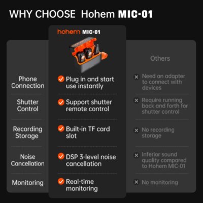Hohem MIC-01 wireless Lavalier Microphone, Noise Canceling Recording, 20 hours battery life, for iPhone, Android, Live Streaming - Image 4