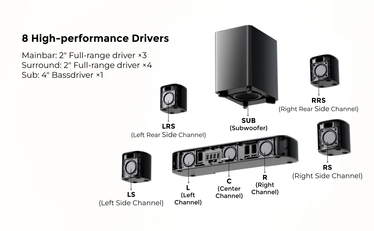ULTIMEA 350W 7.1 Soundbar for TV with Dolby Atmos,Home Theater Technology Bluetooth Speakers with Subwoofer&4 Surround Speakers