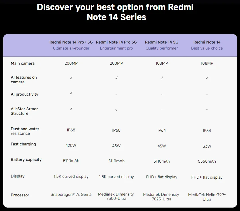 Xiaomi Redmi Note 14 Pro+ Plus 5G Global Version Smartphone Snapdragon 7s Gen 3 NFC 5110mAh 120W HyperCharge 200MP AI Camera