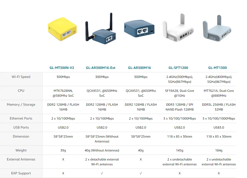 GL.iNet GL MT300N/V2 Mango Wireless Mini Portable VPN Travel Router Mobile Hotspot in Pocket WiFi Repeater Bridge