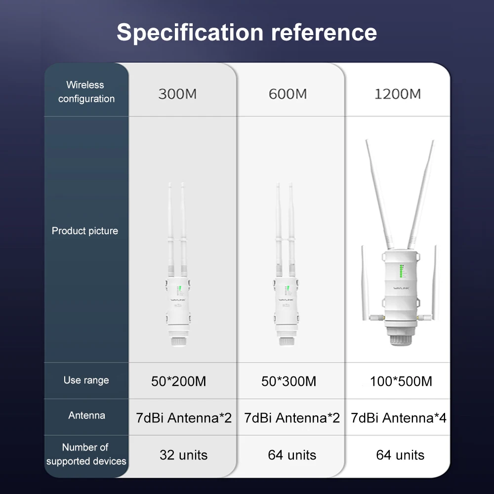 Wavlink AC1200/600/300 High Power Outdoor WIFI Router/AP Wireless WIFI Repeater Wifi Dual Dand 2.4G/5G High Gain Antenna POE EU Wavlink AC1200/600/300 High Power Outdoor WIFI Router/AP Wireless WIFI Repeater Wifi Dual Dand 2.4G/5G High Gain Antenna POE EU