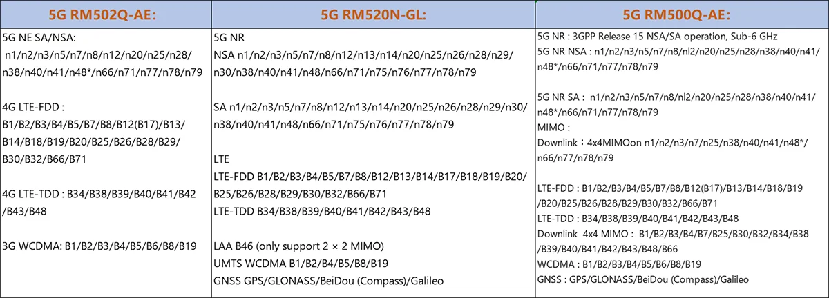 SIM Card 5G Router WIFI6 3600Mbps Qualcomm CPU Mesh Repeater 1GB DDR4 USB3.0 Openwrt 5Ghz 4T4R MU-MIMO Antenna Smart Internet