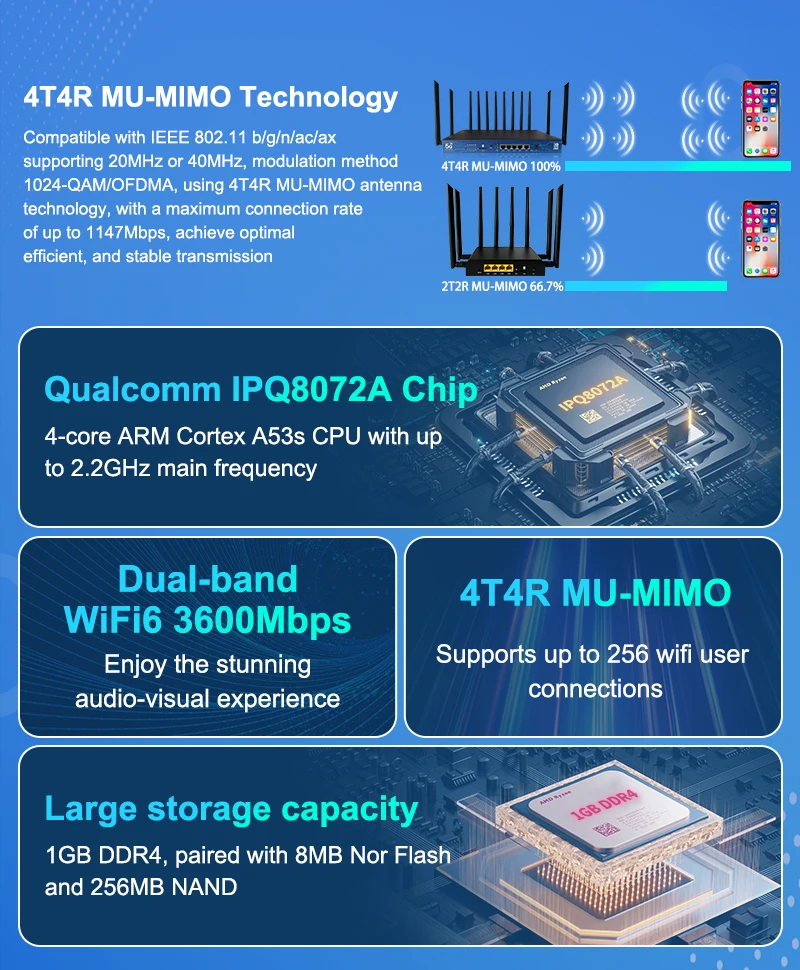 SIM Card 5G Router WIFI6 3600Mbps Qualcomm CPU Mesh Repeater 1GB DDR4 USB3.0 Openwrt 5Ghz 4T4R MU-MIMO Antenna Smart Internet