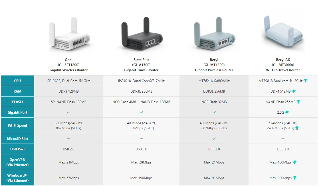 GL.iNet GL-MT3000 (Beryl AX) Wi-Fi 6 Wireless Travel Gigabit Router, Connect Public & Hotel Wi-Fi, Captive Portal, Cybersecurity GL.iNet GL-MT3000 (Beryl AX) Wi-Fi 6 Wireless Travel Gigabit Router, Connect Public & Hotel Wi-Fi, Captive Portal, Cybersecurity