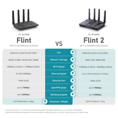 GL.iNet Flint 2 (GL-MT6000) home and office router, 8-Stream Wi-Fi 6 technology,OpenWrt,2.5G Ethernet ports,Parental control - Image 6