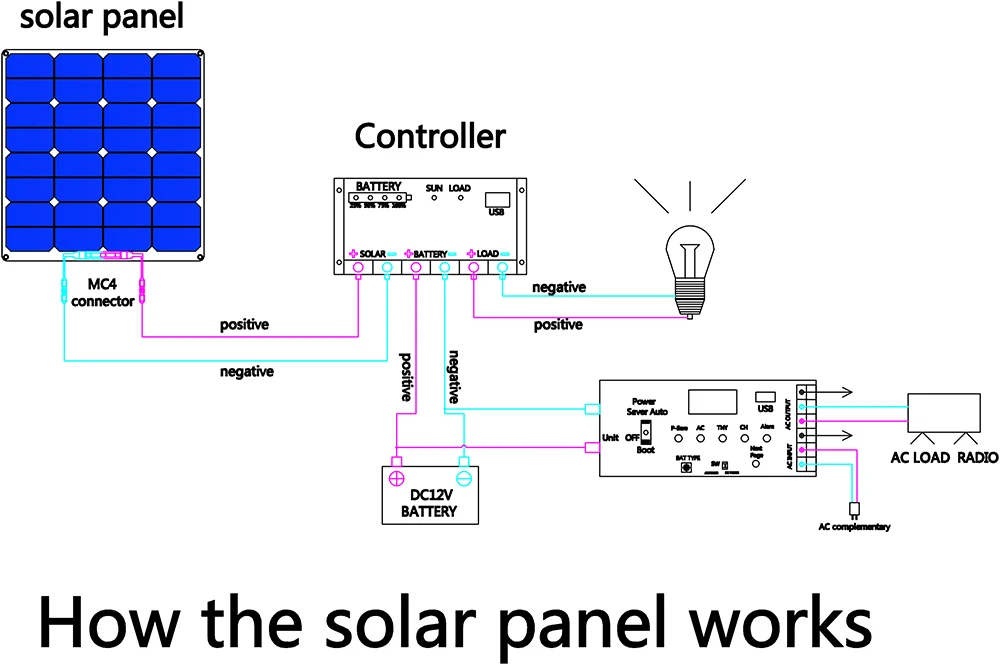 DGSUNLIGHT 100w 200w 12v portable Solar Panel Flexible 18V 800W plate CELLS Monocrystalline silicon DGSUNLIGHT 100w 200w 12v portable Solar Panel Flexible 18V 800W plate CELLS Monocrystalline silicon