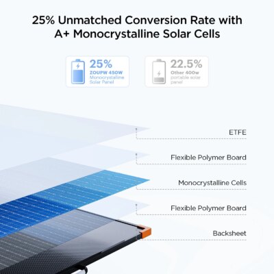 ZOUPW 450 Watt Portable Solar Panel, 38V Foldable N-Type 16BB for Power Station/Solar Generator, 25% Efficiency, IP68 Waterproof - Image 5
