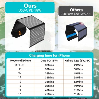 30W Travel-Ready Solar Charger - Portable Foldable Solar Panel with 18V MC4, Dual USB-A (QC3.0), and USB-C (PD18W) Ports - Image 3