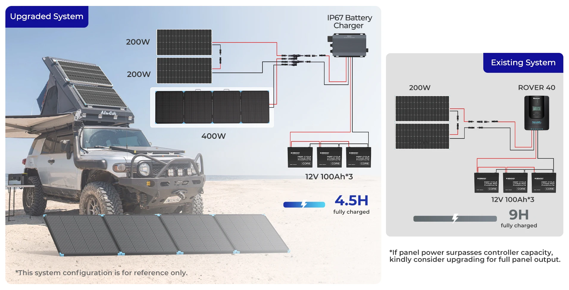 Renogy 400W Lightweight Portable Solar Suitcase, Foldable Solar Panel for Outdoor Activities, Durable & IP67 Waterproof for RV