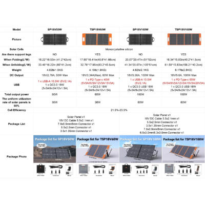 Portable Solar Panel 60W 18V Solar Charger Foldable Battery DC Output PD Type-c for Solar Generator Phones Tablets - Image 6