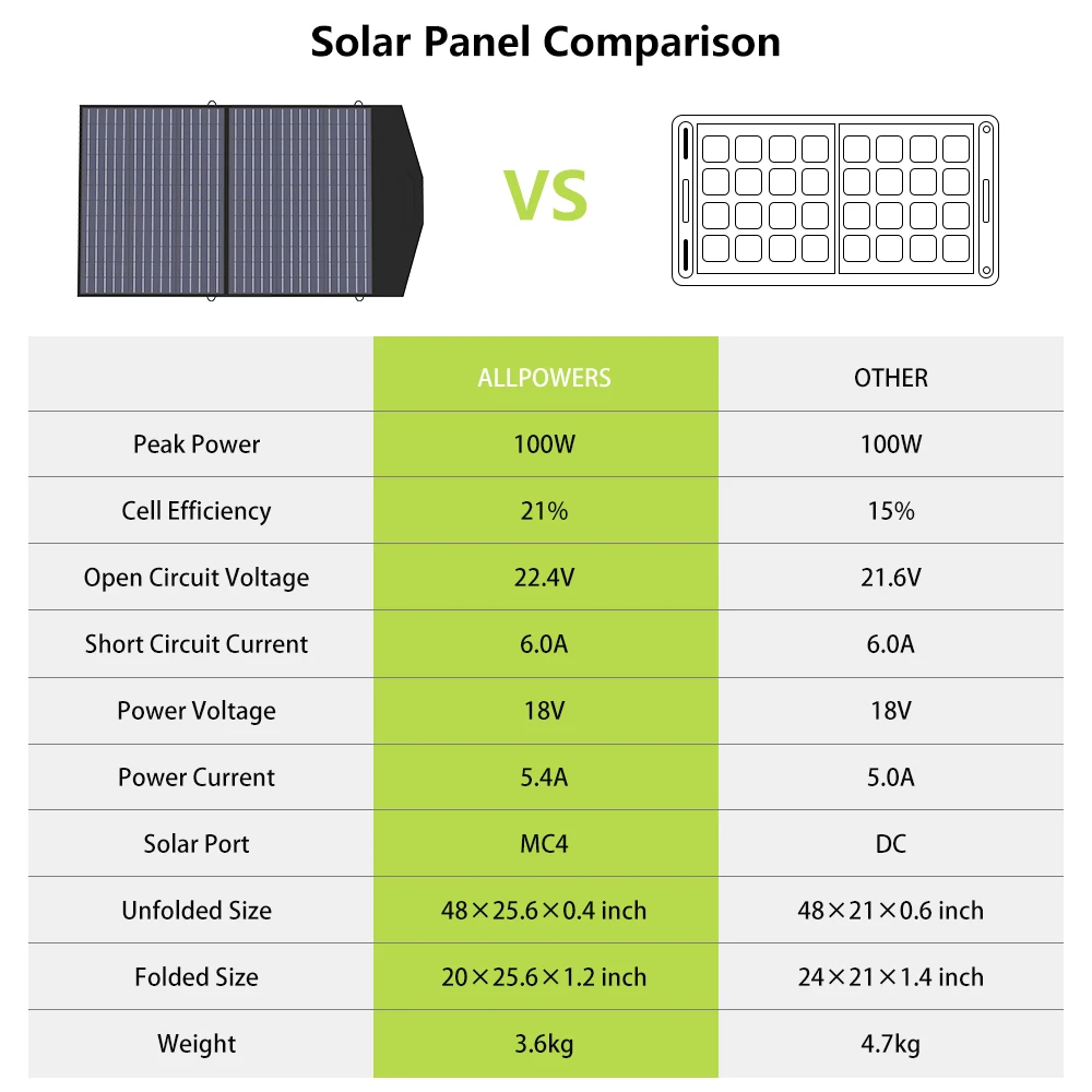 ALLPOWERS 18V Foldable Solar Panel, 60/100/140/200W Mobile Solar Charger for Power Supply, Laptop, Solar Generator, Fishing ALLPOWERS 18V Foldable Solar Panel, 60/100/140/200W Mobile Solar Charger for Power Supply, Laptop, Solar Generator, Fishing