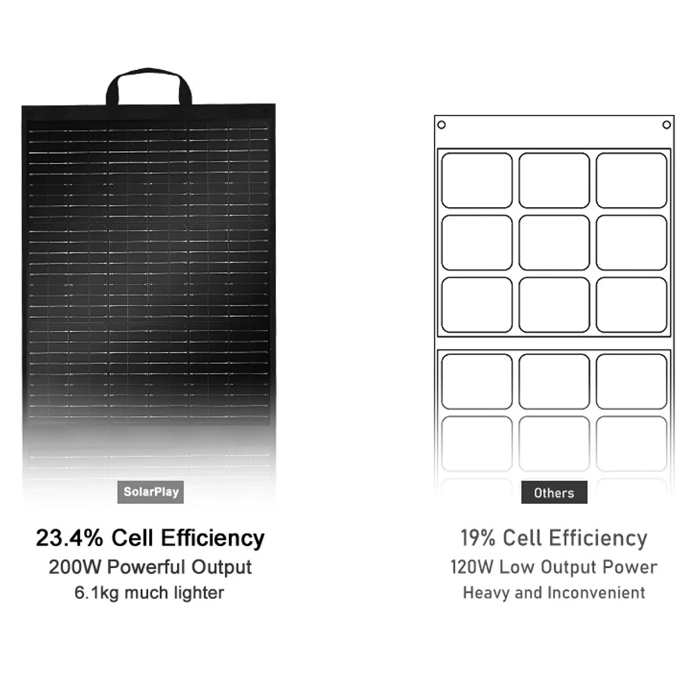 SOLARPLAY 200W Portable Foldable Solar Panel 18V Flexible Solar Panel for Family Camping Trip for Tourism Camping Power Station