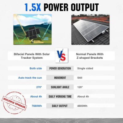 1200W Solar Tracker System: 6pcs Bifacial 195W Monocrystalline Solar Panels, Dual-Axis Solar Tracking Kit with Tracker - Image 4