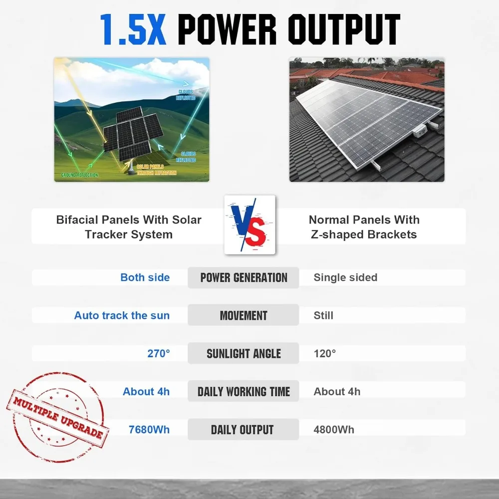 1200W Solar Tracker System: 6pcs Bifacial 195W Monocrystalline Solar Panels, Dual-Axis Solar Tracking Kit with Tracker