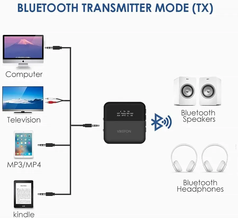Bluetooth 5.0 Audio Transmitter Receiver AptX HD LL Low Latency CSR8675 Wireless Adapter RCA SPDIF 3.5mm Aux Jack for TV PC Car