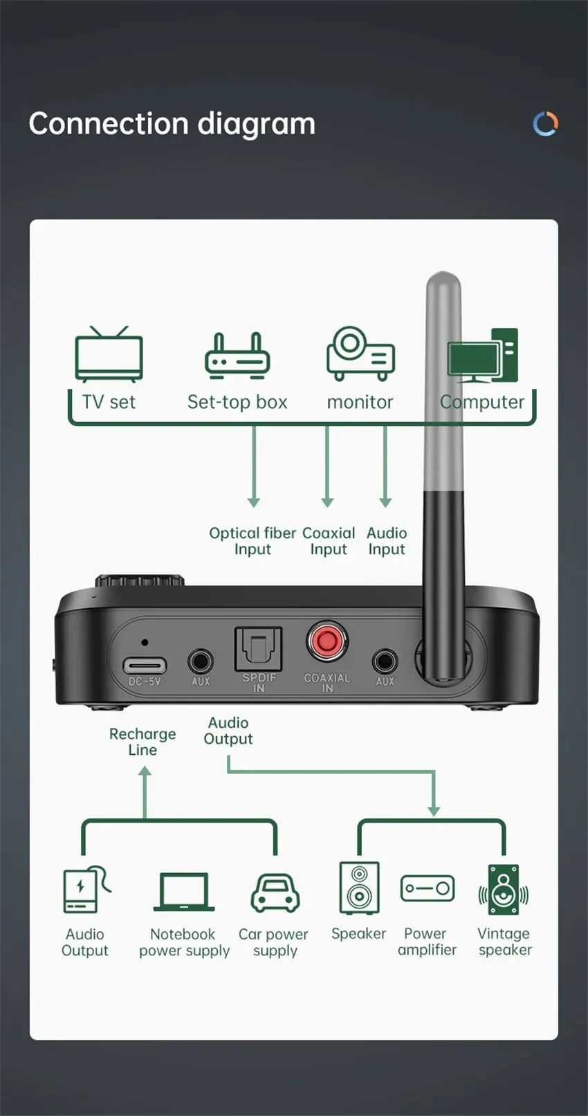 Bluetooth Audio Transmitter Receiver 3.5mm AUX Optical Coaxial Stereo Wireless Adapter DAC Converter For TV PC Car Kit Headphone