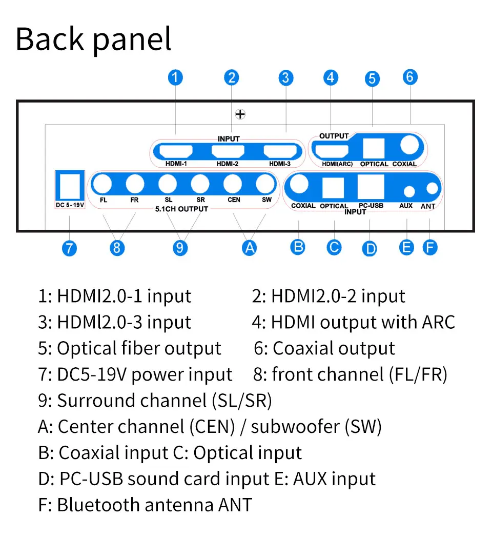 HD915PRO 5.1CH HD Audio Decoder Bluetooth 5.0 Reciever Dolby Atmos DTS AC3 HDMI2.0-Compatible 4K3D Converter SPDIF ARC PCUSB DAC
