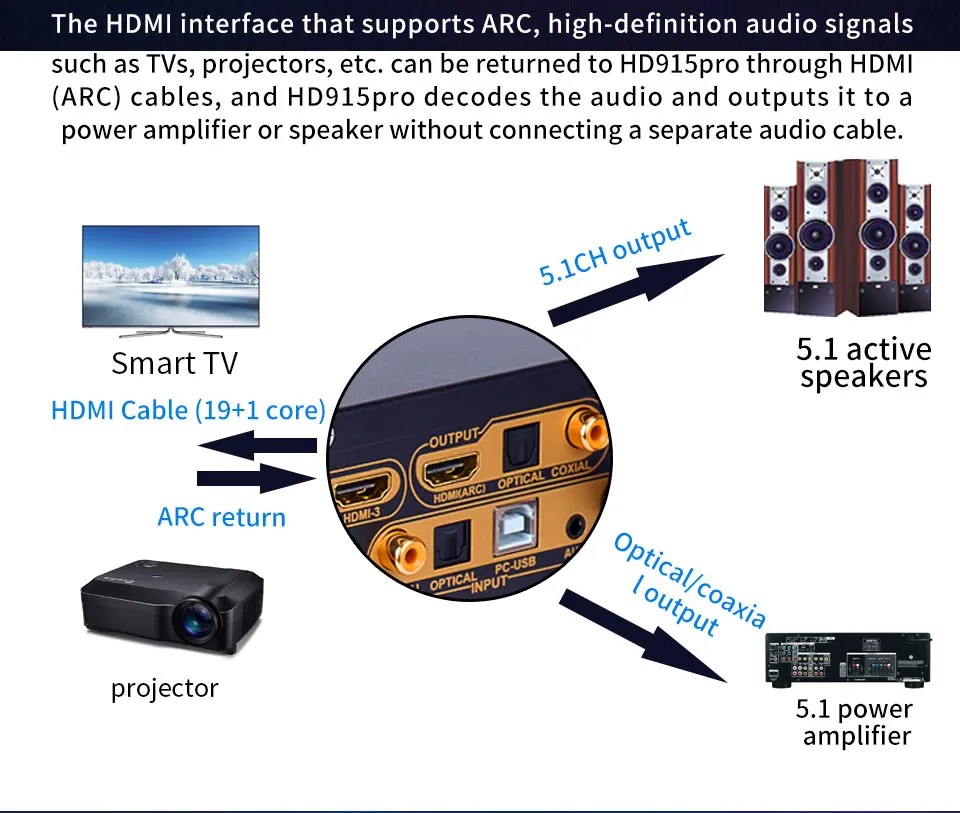 HD915PRO 5.1CH HD Audio Decoder Bluetooth 5.0 Reciever Dolby Atmos DTS AC3 HDMI2.0-Compatible 4K3D Converter SPDIF ARC PCUSB DAC