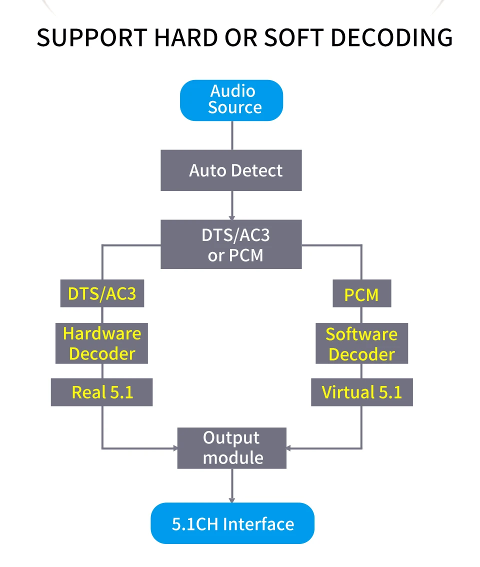 HD820B 5.1CH Audio Converter Decoder Bluethooth 5.0 Receiver DAC HDMI-compatible ARC SPDIF Coaxial DTSHD AC3 FLAC APE 4K 192khz HD820B 5.1CH Audio Converter Decoder Bluethooth 5.0 Receiver DAC HDMI-compatible ARC SPDIF Coaxial DTSHD AC3 FLAC APE 4K 192khz