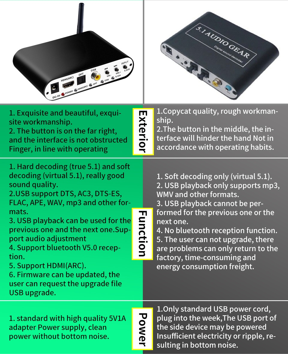 DA615H 5.1CH Audio Decoder Bluetooth 5.0 Reciever  Wireless Audio Adapter Optical Coaxial U play ARC DAC DTS AC3 Converter