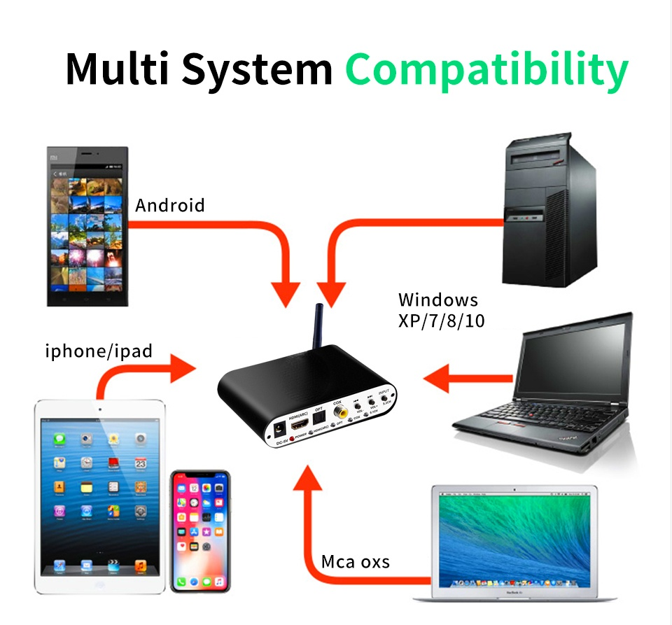 DA615H 5.1CH Audio Decoder Bluetooth 5.0 Reciever  Wireless Audio Adapter Optical Coaxial U play ARC DAC DTS AC3 Converter