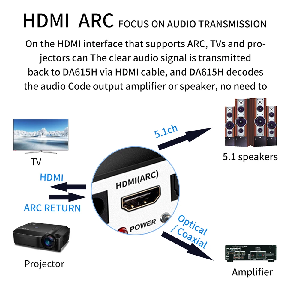 DA615H 5.1CH Audio Decoder Bluetooth 5.0 Reciever  Wireless Audio Adapter Optical Coaxial U play ARC DAC DTS AC3 Converter