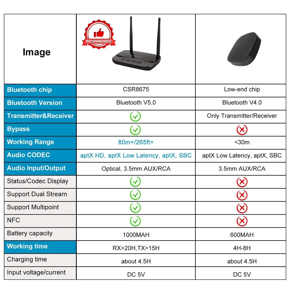 Bluetooth Car Kit NFC 80m Bluetooth 5.0 Audio Transmitter Receiver Bypass aptX LL HD Wireless Adapter SPDIF AUX 3.5mm For PC TV Bluetooth Car Kit NFC 80m Bluetooth 5.0 Audio Transmitter Receiver Bypass aptX LL HD Wireless Adapter SPDIF AUX 3.5mm For PC TV