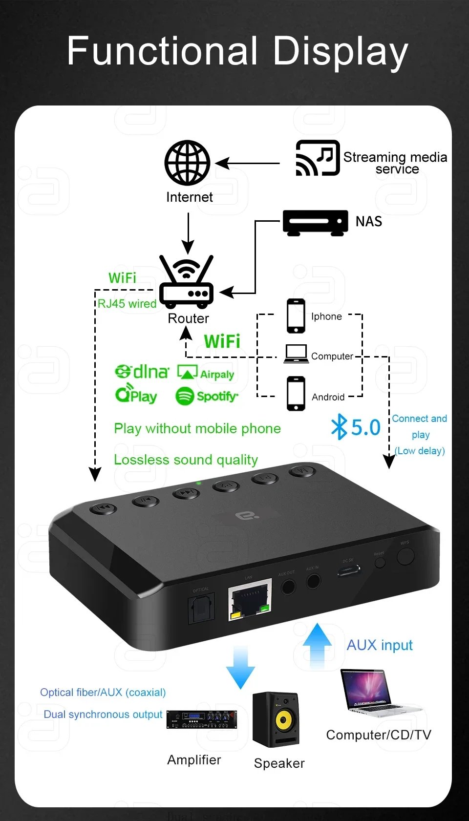 AYINO WR320 WIFI Bluetooth Wireless Audio Receiver for Airplay Spotify DLNA NAS Multiroom Sound Stream Music Box Optical Adapter