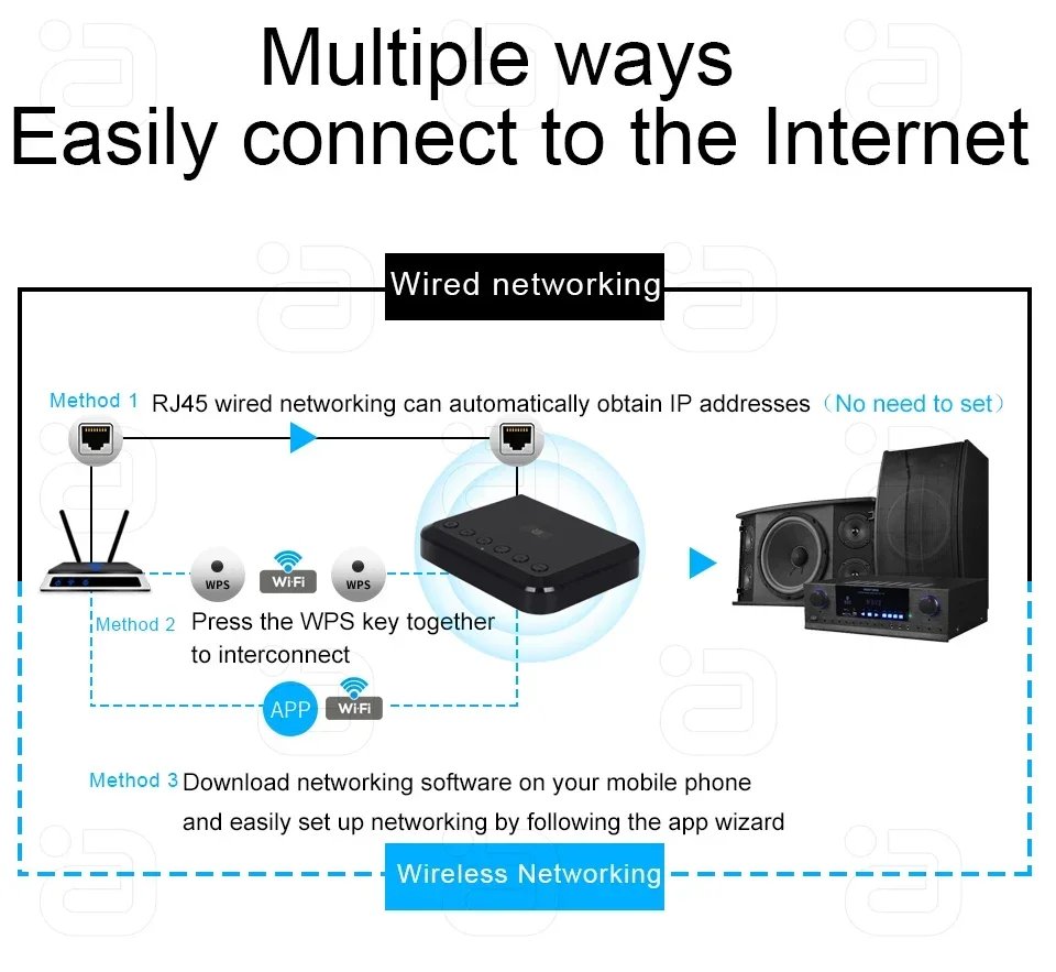 AYINO WR320 WIFI Bluetooth Wireless Audio Receiver for Airplay Spotify DLNA NAS Multiroom Sound Stream Music Box Optical Adapter